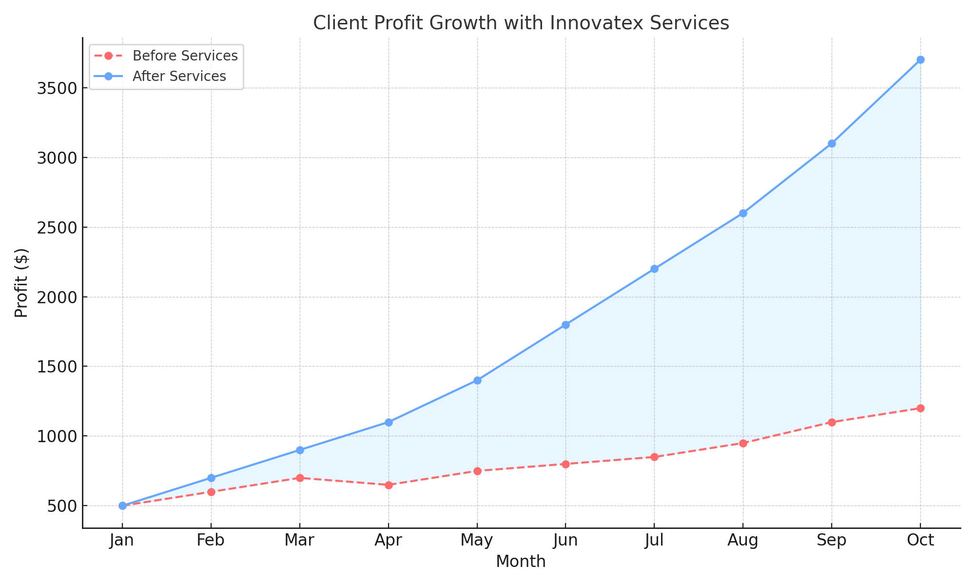 Profit Growth Graph
